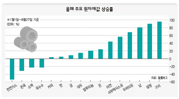 올해 주요 원자재값 상승률