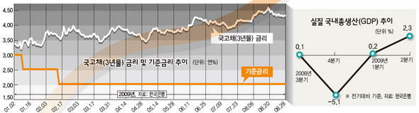 출구로 뛰는 시장, 붙잡는 정부 (※ 표를 클릭하시면 더 크게 보실 수 있습니다)