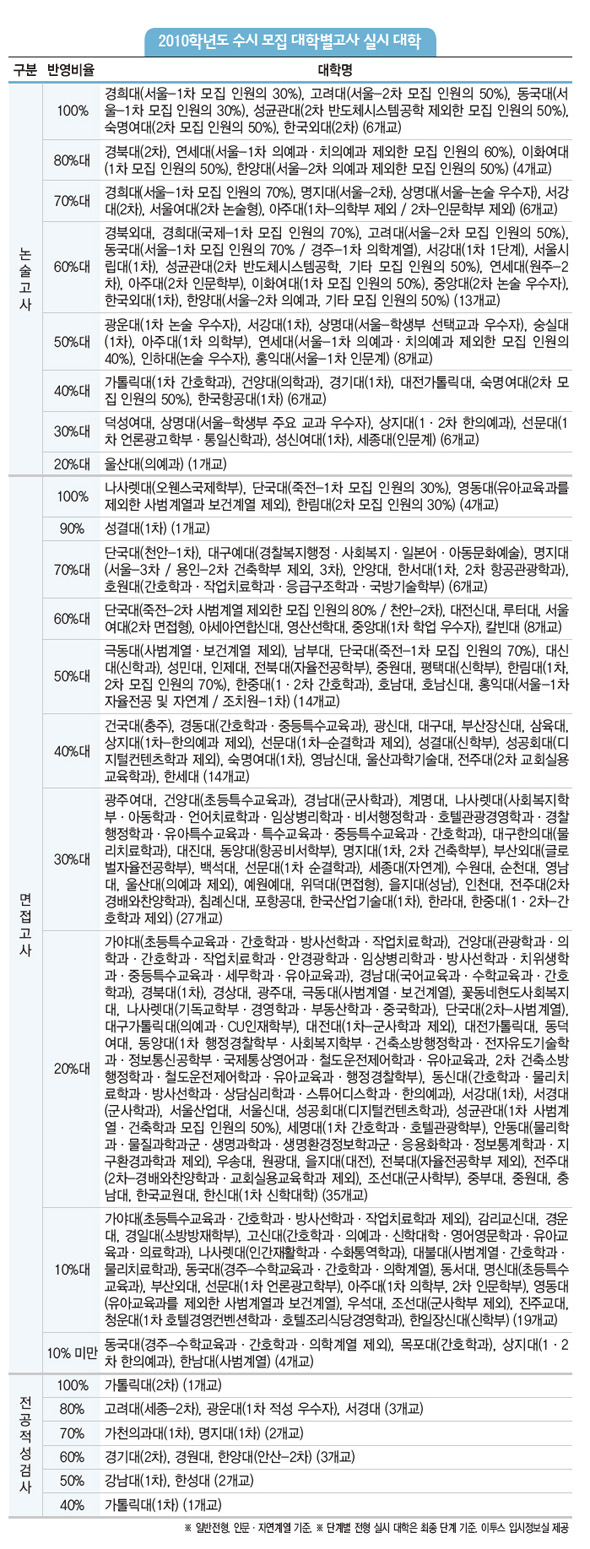 2010학년도 수시 모집 대학별고사 실시 대학