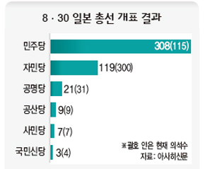 8·30 일본 총선 개표 결과