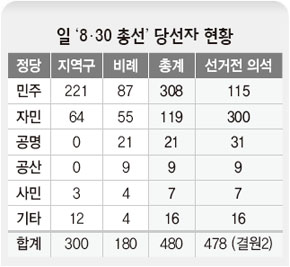 일 ‘8·30 총선’ 당선자 현황