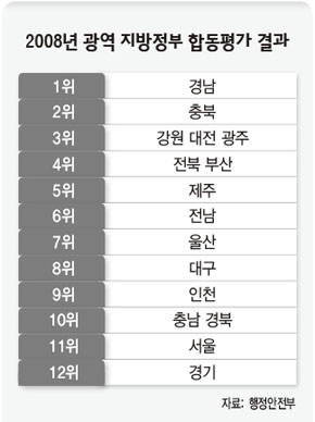 2008년 광역 지방정부 합동평가 결과