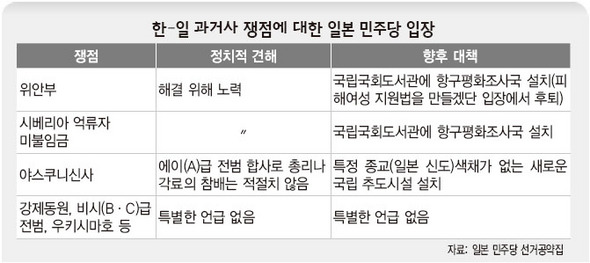 한-일 과거사 쟁점에 대한 일본 민주당 입장