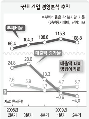 국내 기업 경영분석 추이