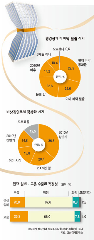 경영성과의 바닥 탈출 시기·비상경영조처 정상화 시기