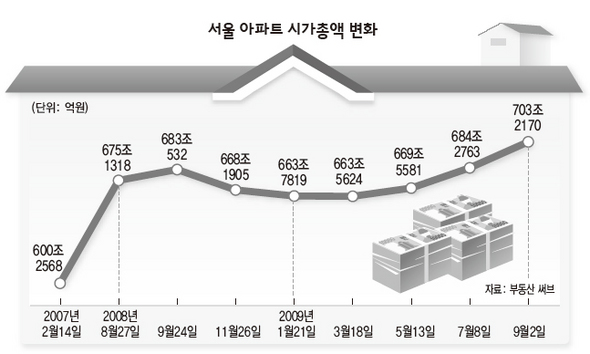 서울 아파트 시가총액 변화