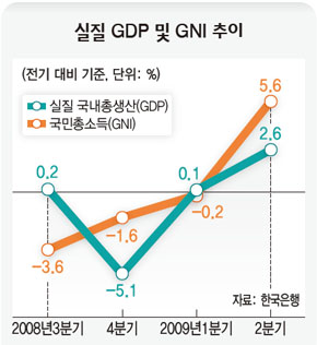 실질 GDP 및 GNI 추이