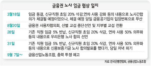 금융권 노사 임금 협상 일지