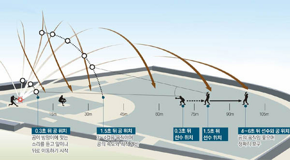 야구공이 방망이의 스위트스폿에 맞으면 경쾌한 소리와 함께 멀리 날아간다. 훌륭한 외야수는 타격음을 듣고 공의 낙하지점을 파악해 한발 먼저 움직인다. 자료: 미국물리학회, 이미지 제작: 동아일보