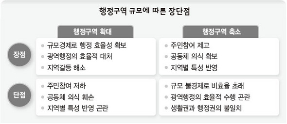 행정구역 규모에 따른 장단점