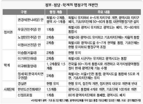 각계 행정구역 개편안