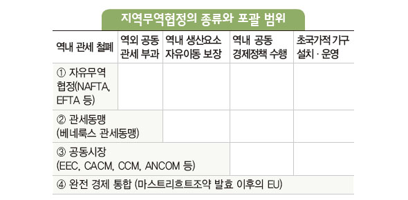 지역무역협정의 종류와 포괄 범위