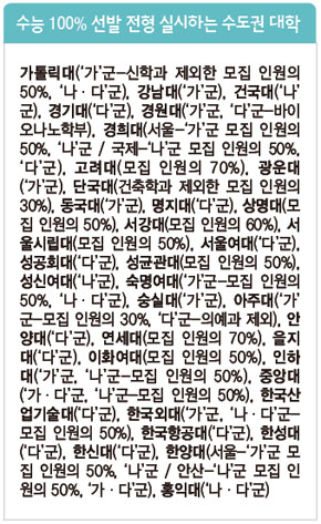 수능 100% 선발 전형 실시하는 수도권 대학