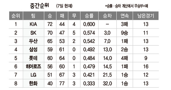 중간순위