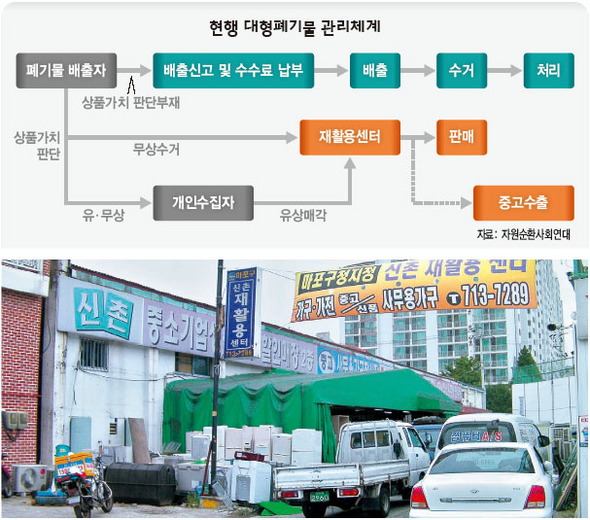 7일 오후 서울 마포구 신수동 ‘신촌 재활용센터’ 주차장에 재사용할 수 있는 가구와 가전제품을 새로운 구매자들한테 배달하기 위한 트럭 등이 대기하고 있다.