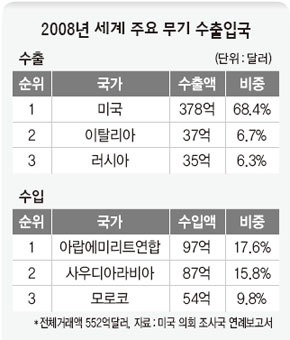 2008년 세계 주요 무기 수출입국