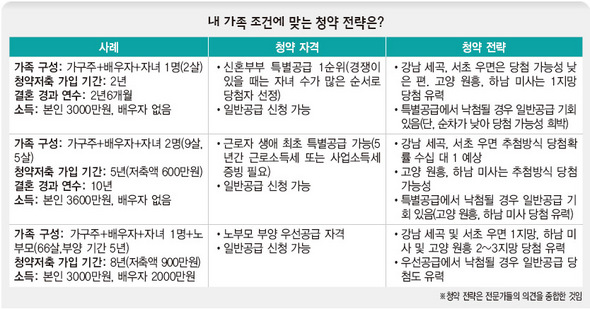 내 가족 조건에 맞는 청약 전략은?