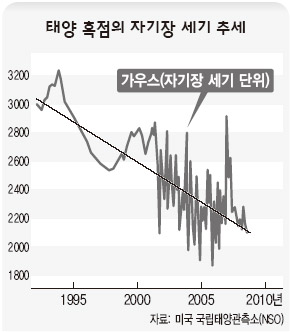 태양 흑점의 자기장 세기 추세
