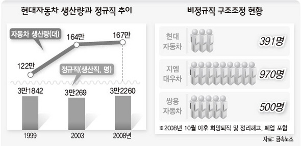 비정규직 잘라 고용안정…대기업 노조 ‘양심불량’