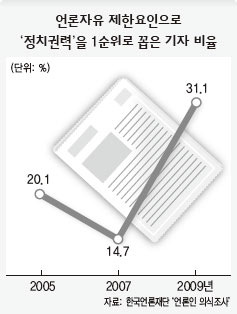 언론자유 제한요인으로 정치권력을 1순위로 꼽은 기자 비율