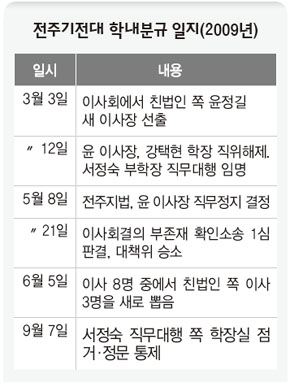 전주기전대 학내분규 일지(2008년)