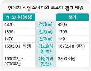 현대차 신형 쏘나타와 도요타 캠리 재원