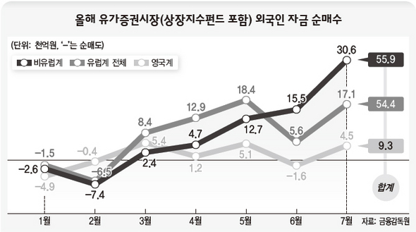 올해 유가증권시장(상장지수펀드 포함) 외국인 자금 순매수