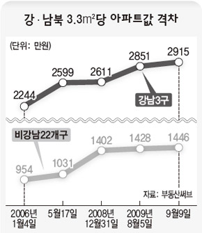 강·남북 3.3㎡당 아파트값 격차 