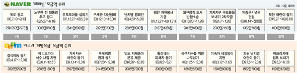 자료 : 다음, 네이버 (※ 클릭하시면 더 크게 보실 수 있습니다)
