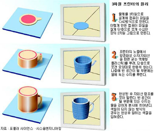 입체프린터의 작동 원리 자료 제공. 한국과학기술정보연구원