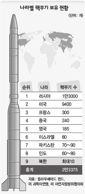나라별 핵무기 보유 현황