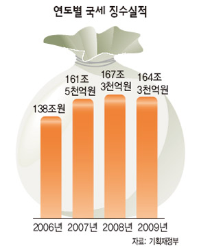 연도별 국세 징수 실적