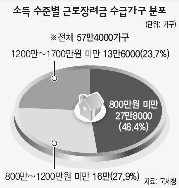 소득 수준별 근로장려금 수급가구 분포