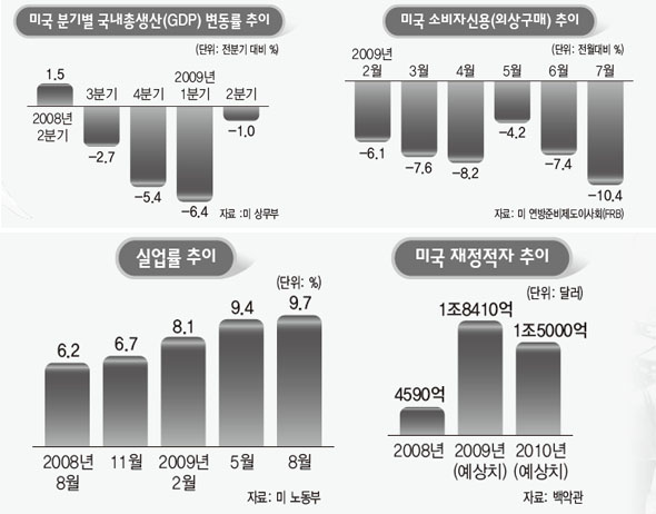 미국 분기별 국내총생산(GDP) 변동률 추이