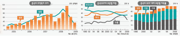 중 전자업 살아났지만…내수시장 확충 ‘발등 불’ (※ 클릭하시면 더 크게 보실 수 있습니다)