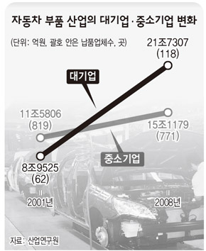 자동차 부품 산업의 대기업·중소기업 변화