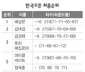 한국오픈 최종순위