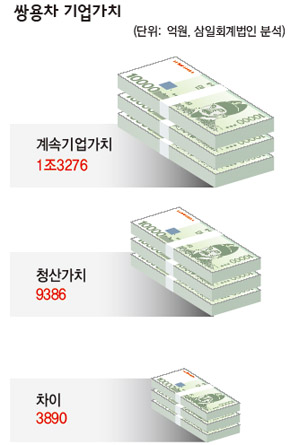 쌍용차 기업가치