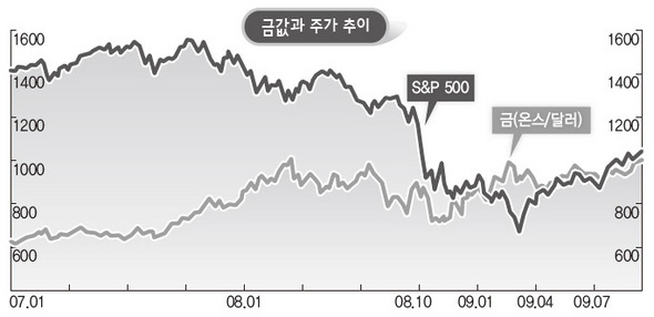 금값과 주가 추이