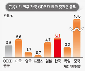 금융위기 이후 각국 GDP 대비 재정지출 규모