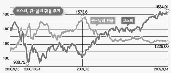 코스피, 원-달러 환율 추이