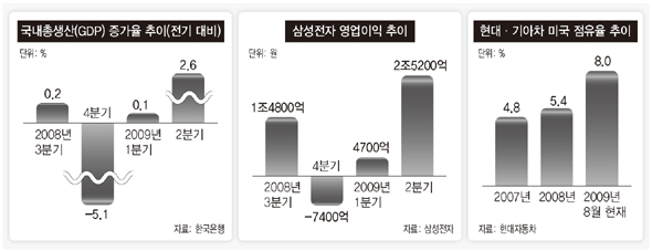 ‘급한 불’ 껐지만…고용·임금 ‘뚝’ 재정적자 ‘허덕’