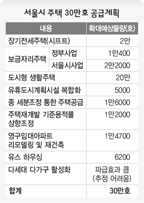 서울시 주택 30만호 공급계획