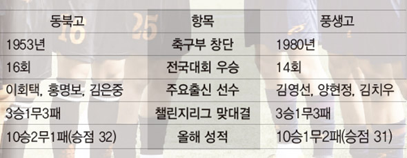 [맞수열전] 고교축구｜동북고·풍생고