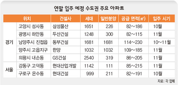 연말 입주 예정 수도권 주요 아파트