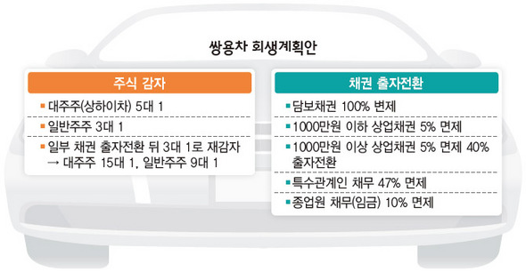 쌍용차 회생계획안