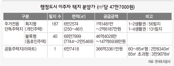 행정도시 이주자택지 분양가 ㎡당 47만7천원