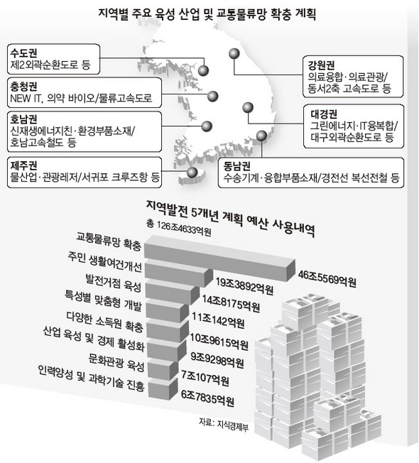 지역별 주요 육성 산업 및 교통물류망 확충 계획