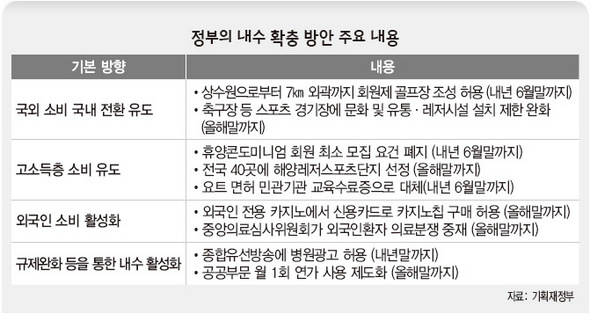 정부의 내수 확충 방안 주요 내용