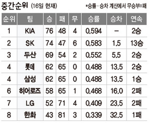 중간순위